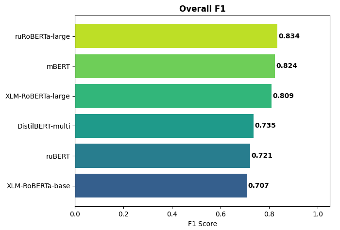Результат обучение NER моделей